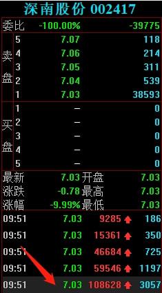 節后游資動向解析 勞動路4398萬強勢封板深南股份，計算機軟硬件板塊成焦點